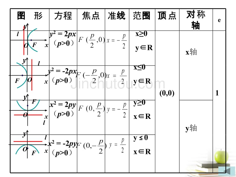 高中数学 2.4《抛物线》课件一 新人教a版选修2-1_第5页