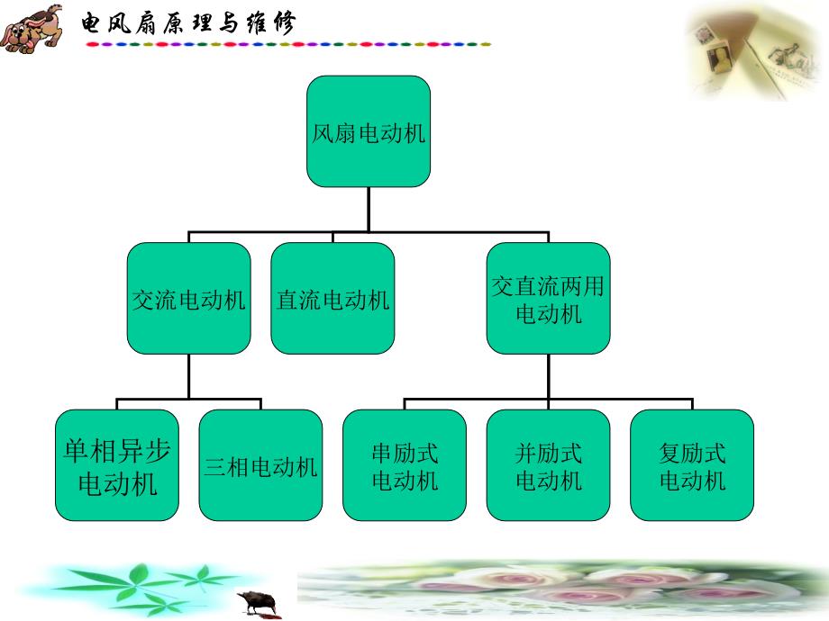 电风扇基本原理与几种常用风扇维修_第3页