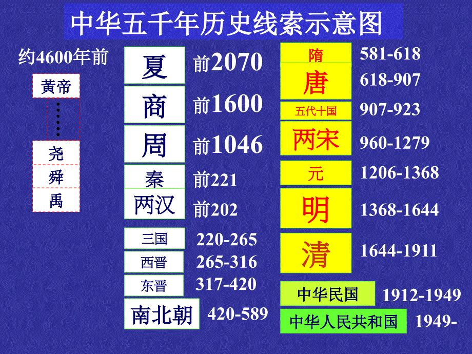 第-2-1中国古代政治复习_第2页