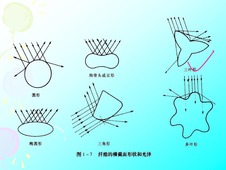 第八章纤维与织物材料_第4页