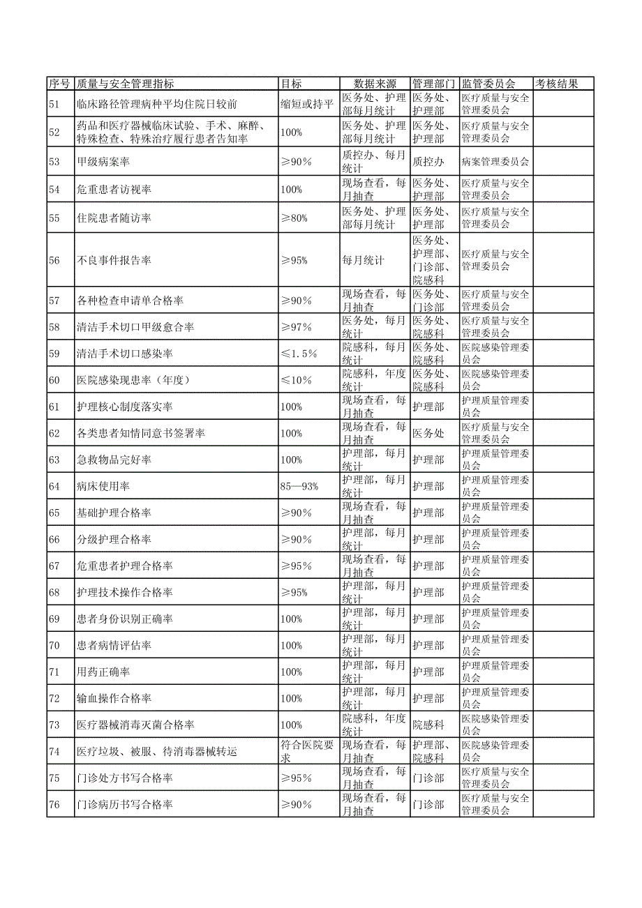 医院质量与安全管理指标_第3页