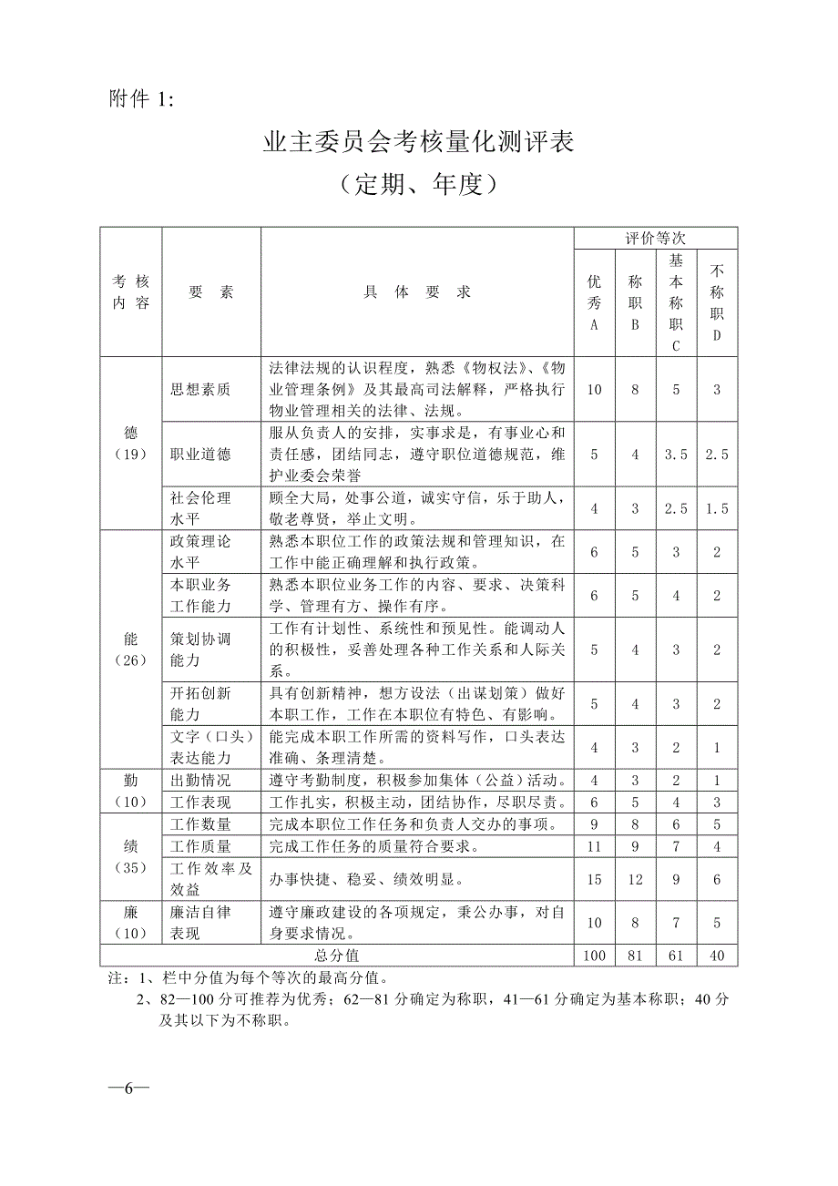业主委员会考核量化测评标准表_第1页
