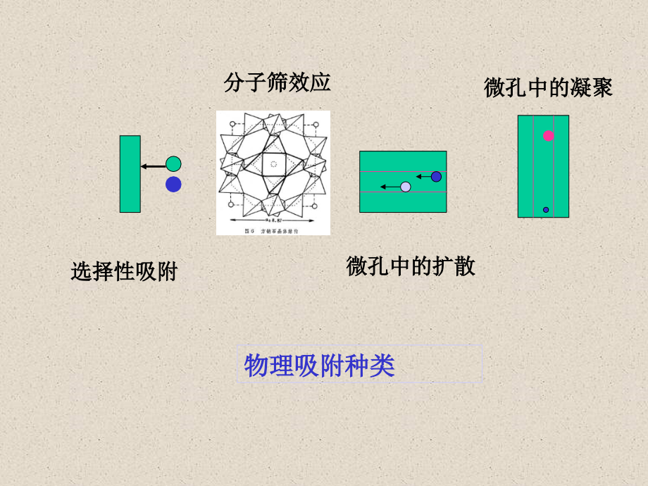 第六章 吸附与离子交换_第4页