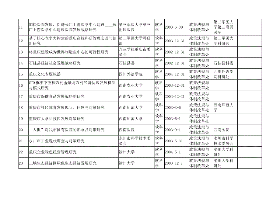重庆市批科技计划项目清单_第2页
