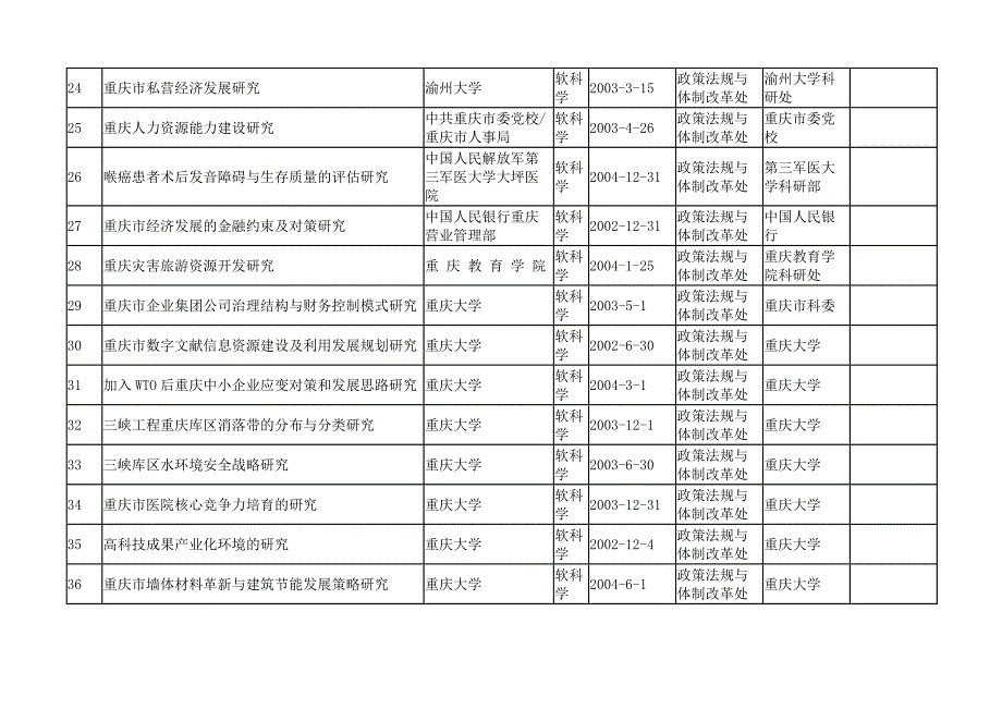 重庆市批科技计划项目清单_第3页