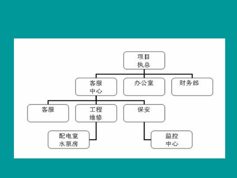 酒店组织结构图_第3页