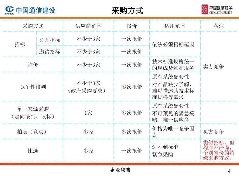 招标采购工作流程-广州电信培训_第5页