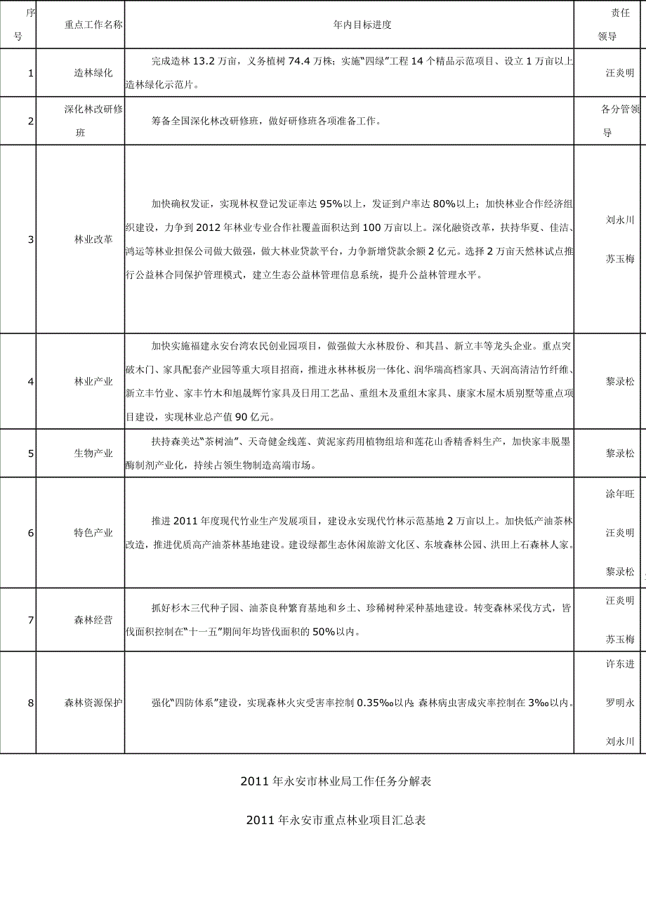 永安市林业工作要点_第4页