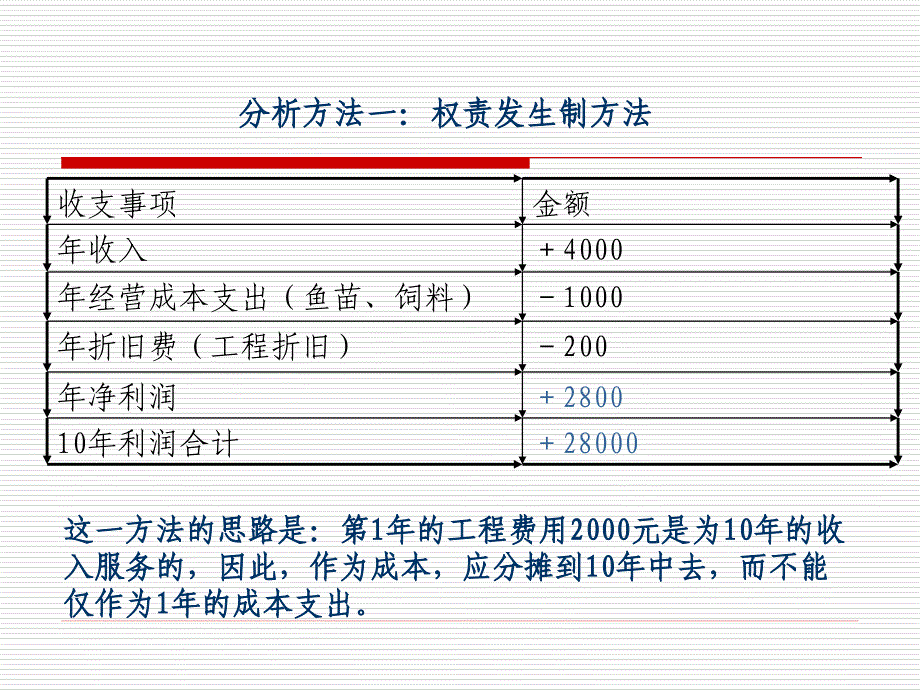 农业项目成本与效益的比较_第3页