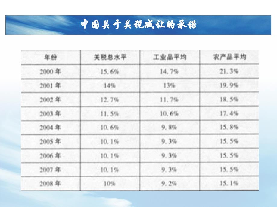 国际贸易第五章 关税_第3页