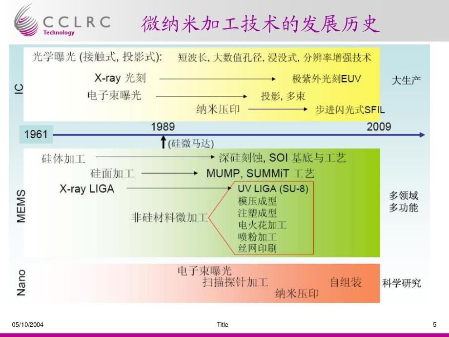 纳米压印技术研究进展_第5页