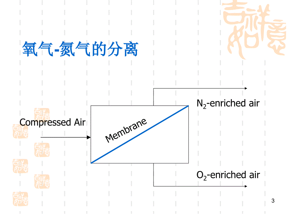 气体膜分离技术应用简介_第3页