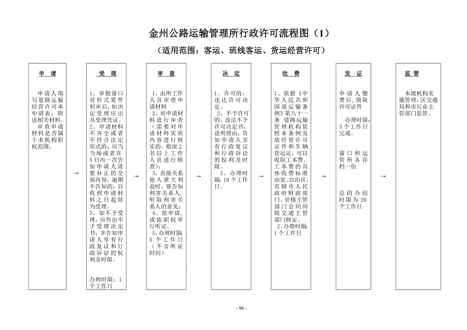 金州公路运输管理所行政许可流程图_第1页