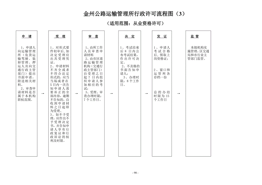 金州公路运输管理所行政许可流程图_第3页