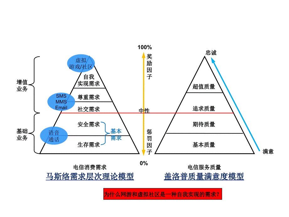 中国联通如何在全业务运营支撑环境下保持良好的用户体验_第3页