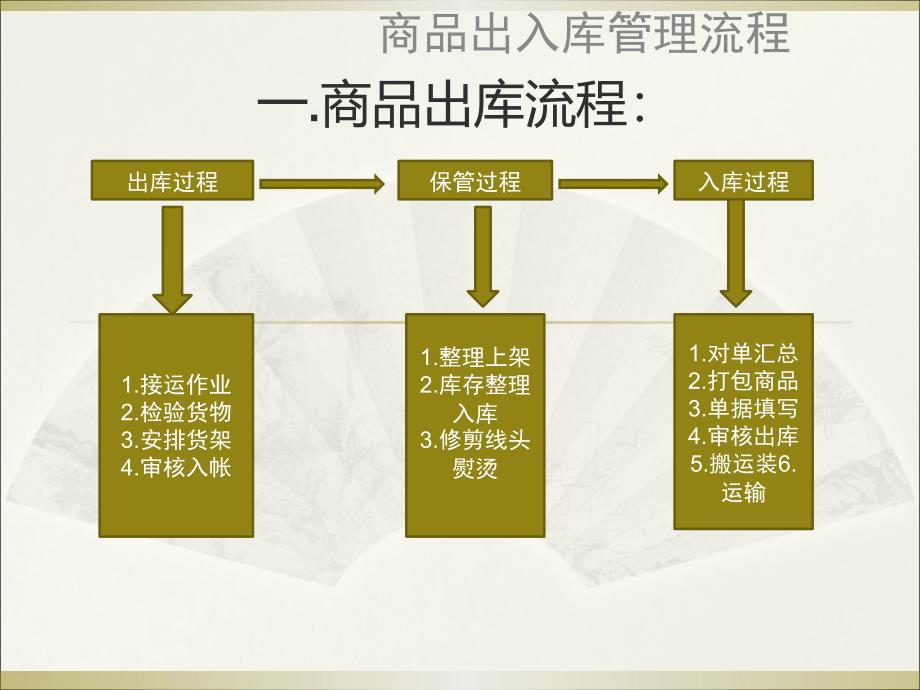 商品出入库管理及盘点流程_第1页