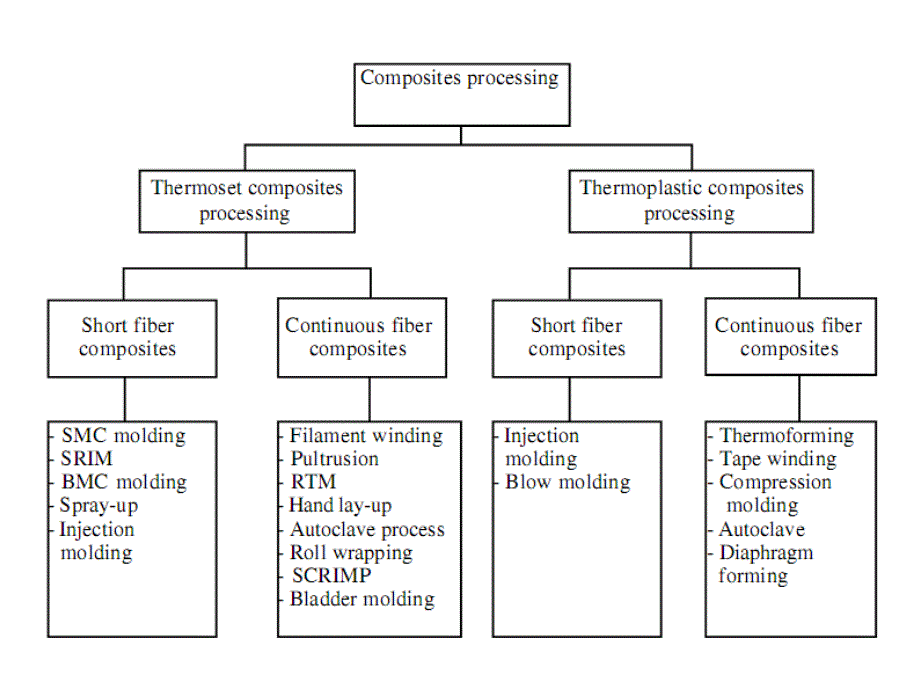 复合材料成型加工技术---_第2页