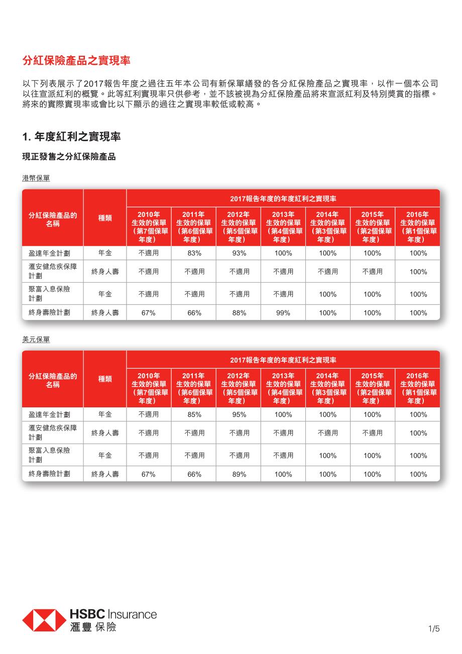 分红保险产品之实现率_第1页