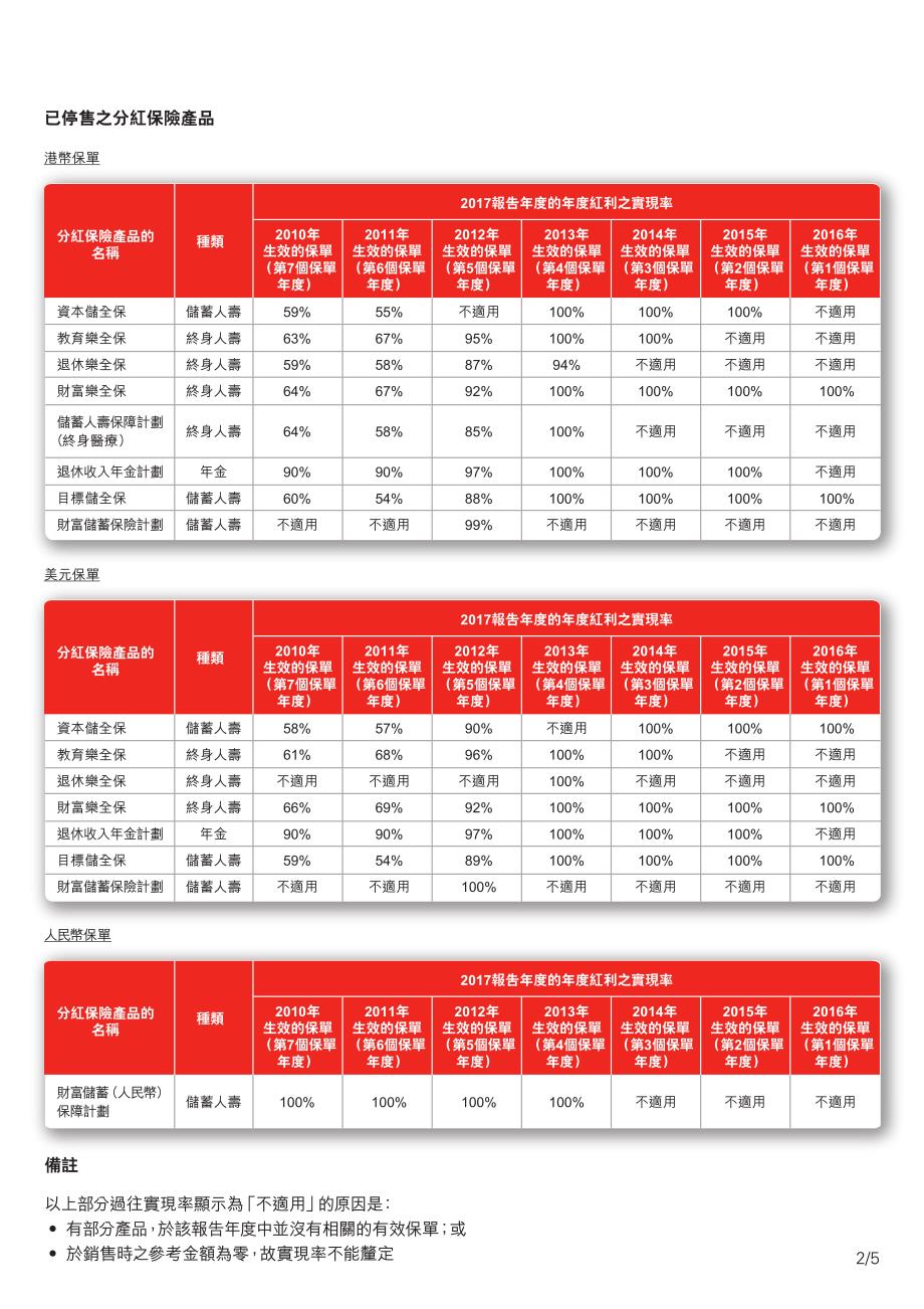 分红保险产品之实现率_第2页