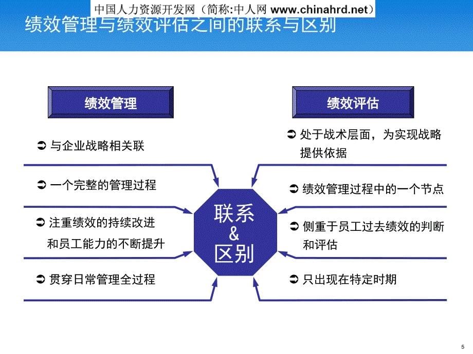 零售店的绩效管理-上海大众领导力发展培训_第5页