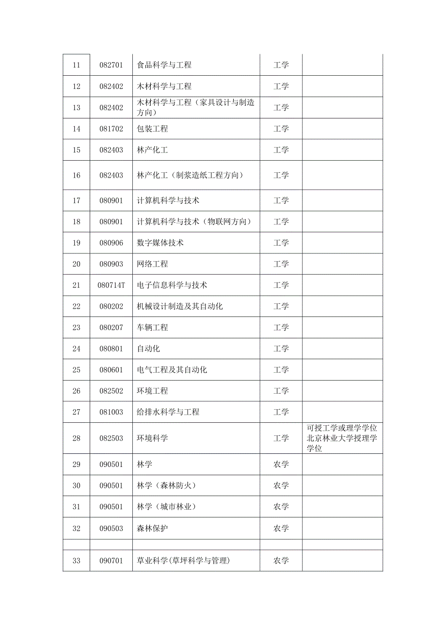 北京林业大学2015-2016学年本科教学信息公开情况_第2页