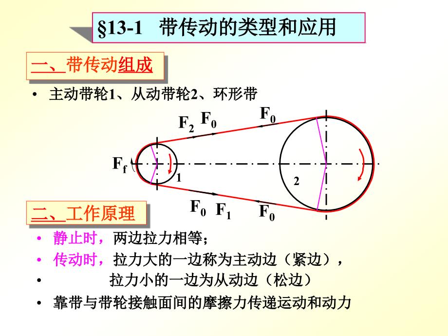 广东工业大学机械设计第十三章  带传动_第2页