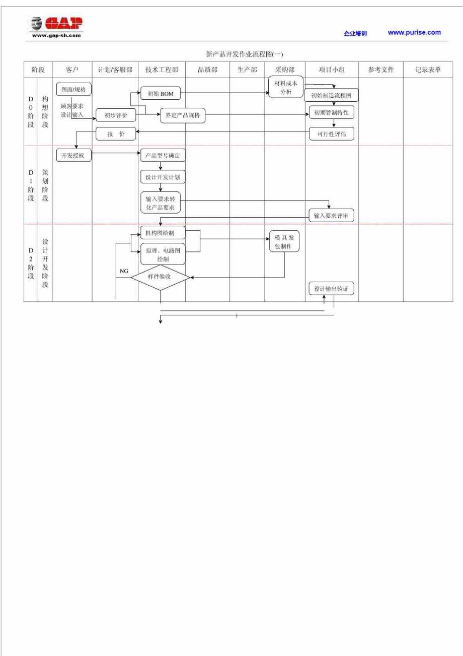 新产品开发管理作业 流程图_第1页