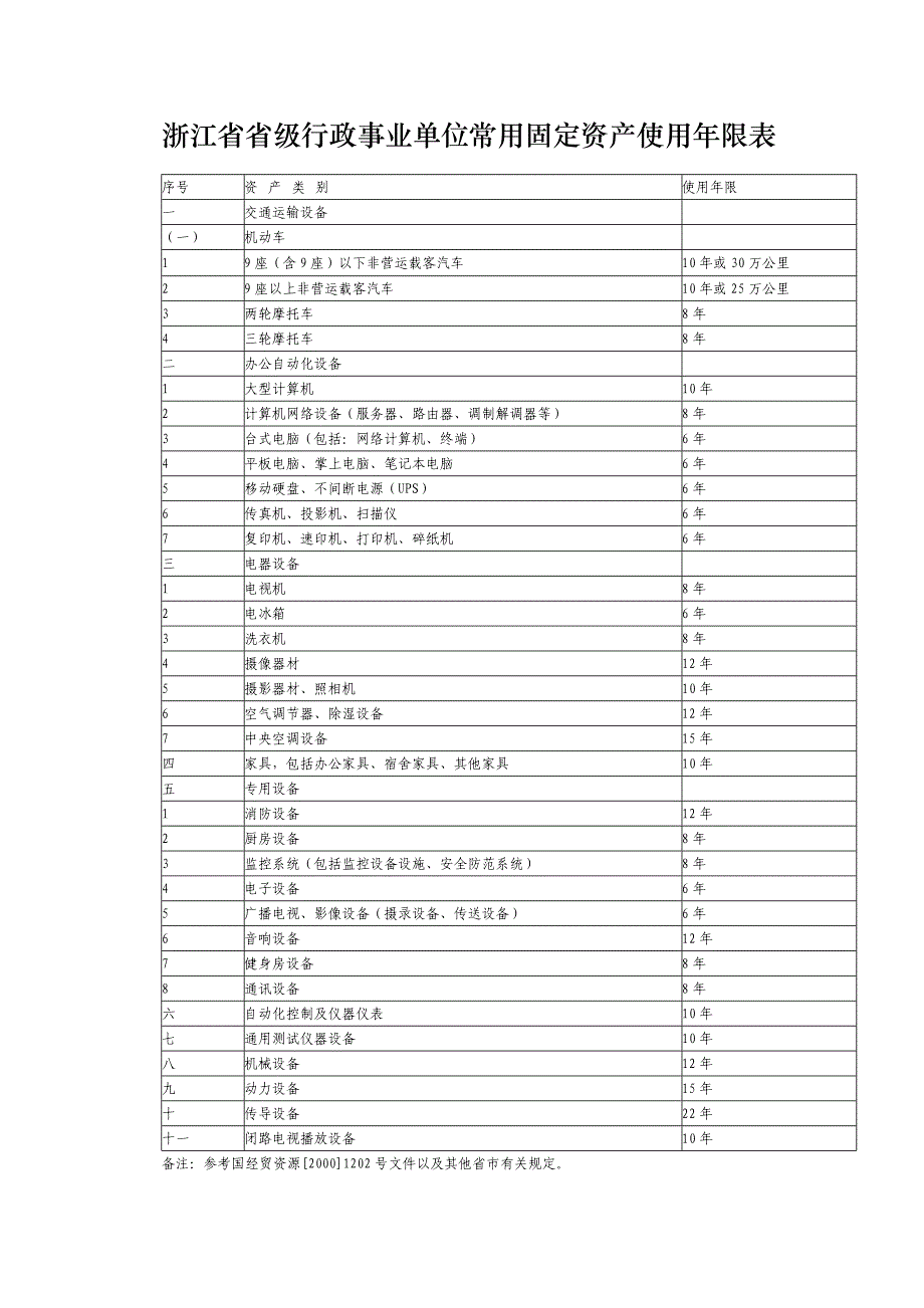 浙江省省级行政事业单位常用固定资产使用年限表_第1页