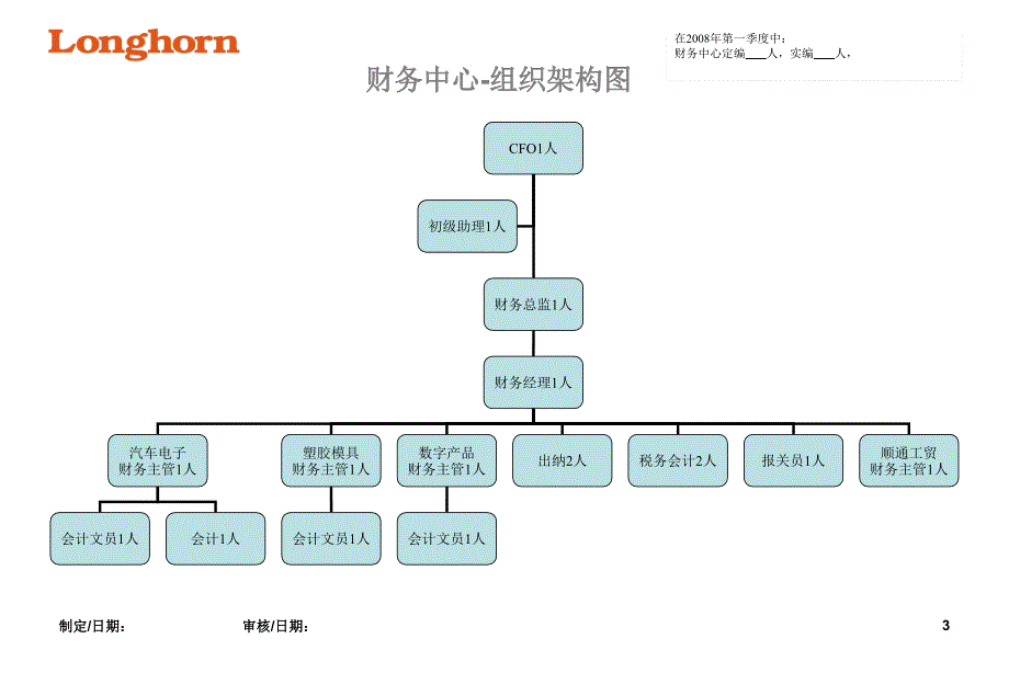 各部组织架构图[1]_第3页