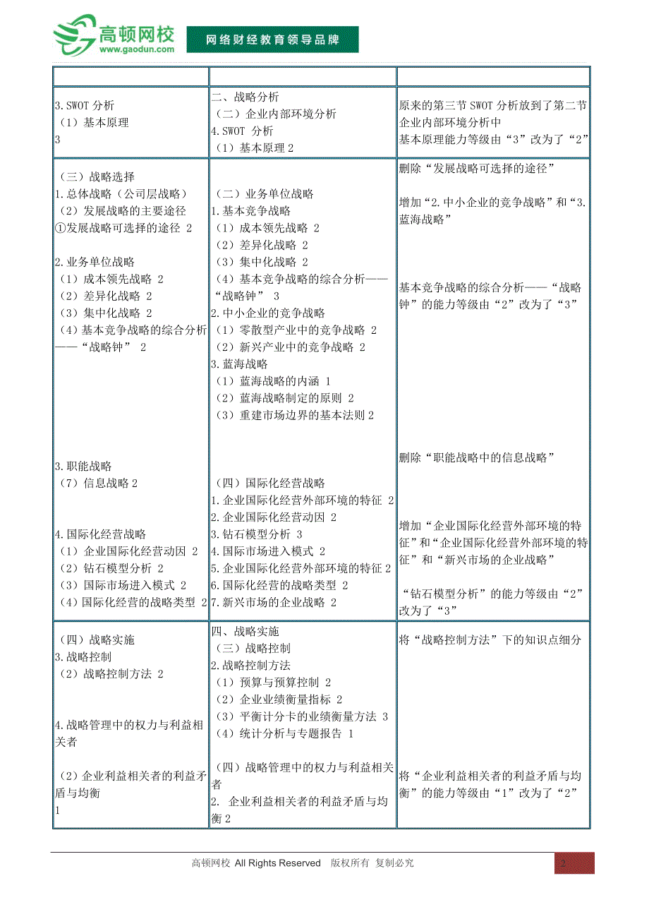 2015注会《公司战略与风险管理》考试大纲新旧对比_第2页