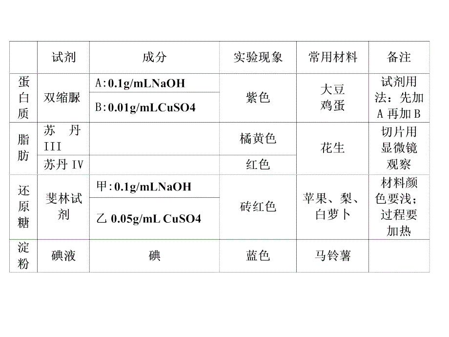 生物细胞中的元素和化合物(新人教版必修)_第3页