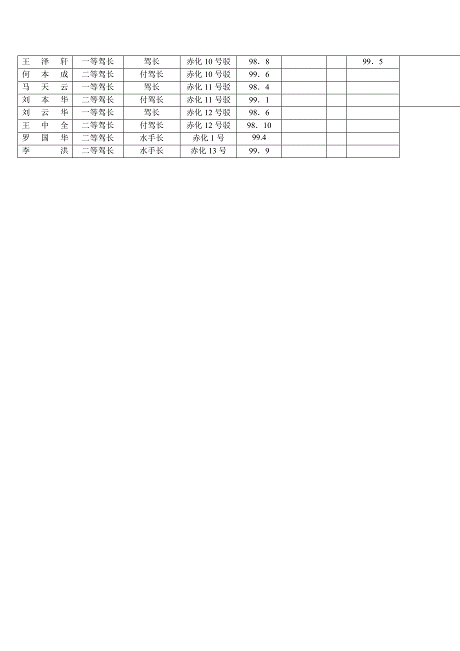 赤天化持证船员登记表_第2页