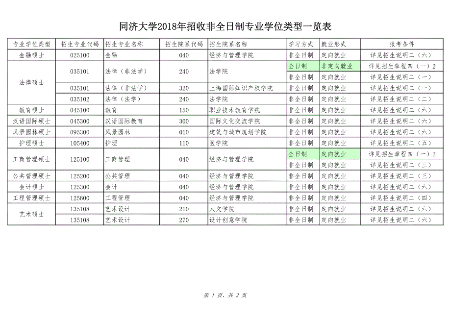 同济大学2018年招收非全日制专业学位类型一览表_第1页