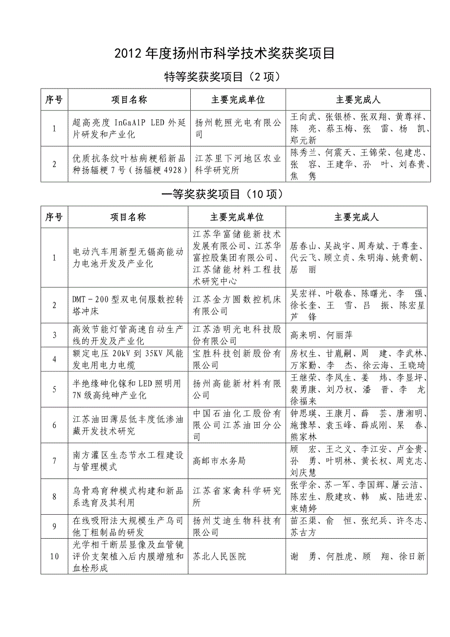 扬州科学技术奖公示_第1页