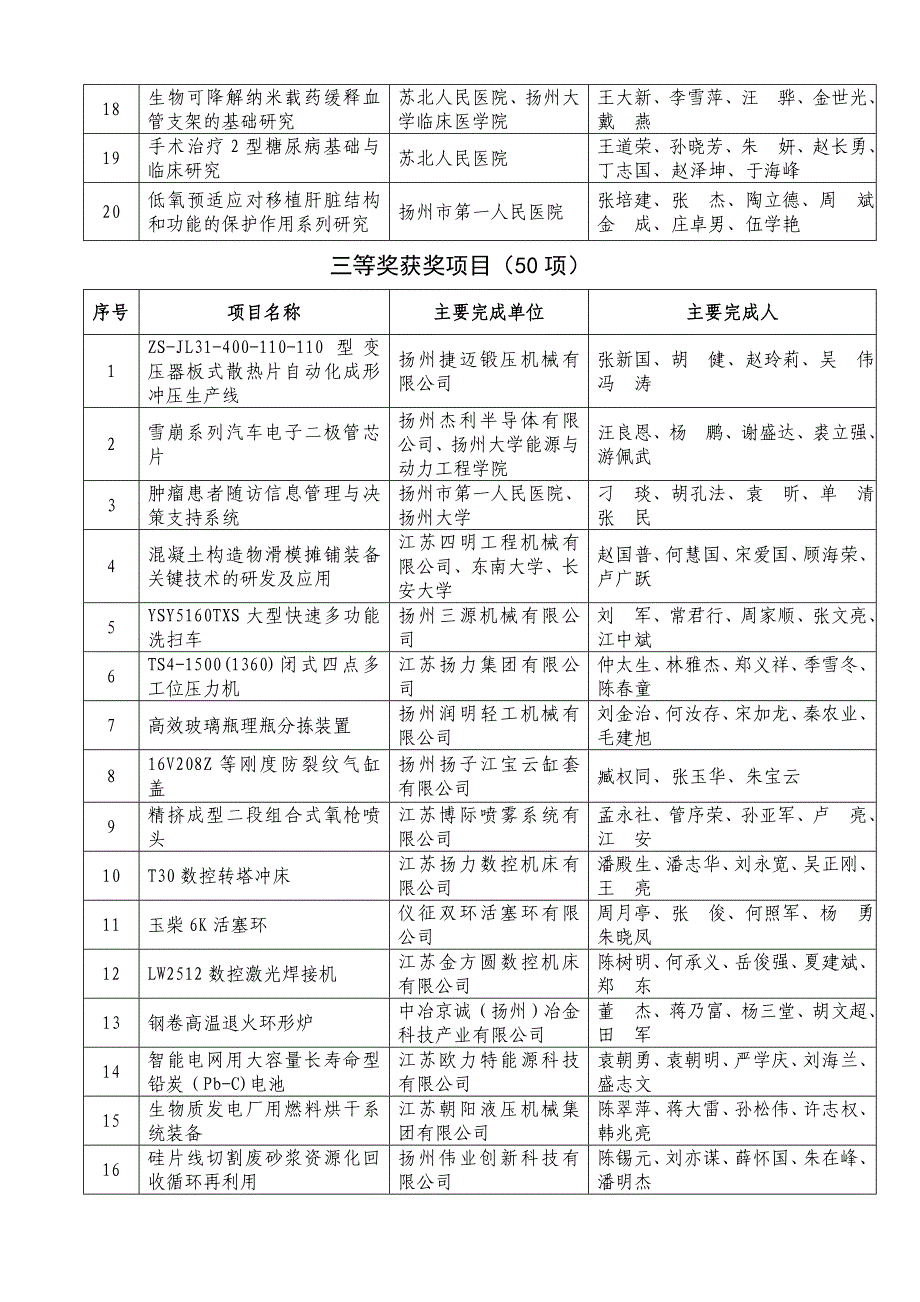 扬州科学技术奖公示_第3页