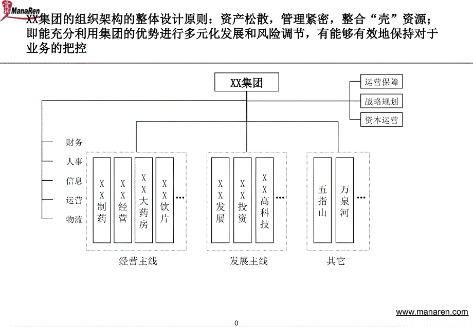 医药行业-集团公司的组织架构_第1页