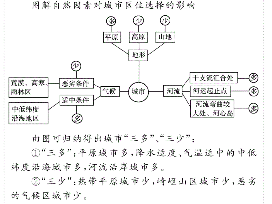 聚落的形成与发展2013年_第3页