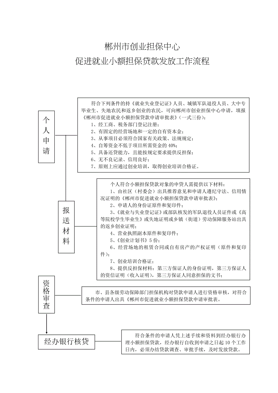 促进就业小额担保贷款发放工作流程_第1页