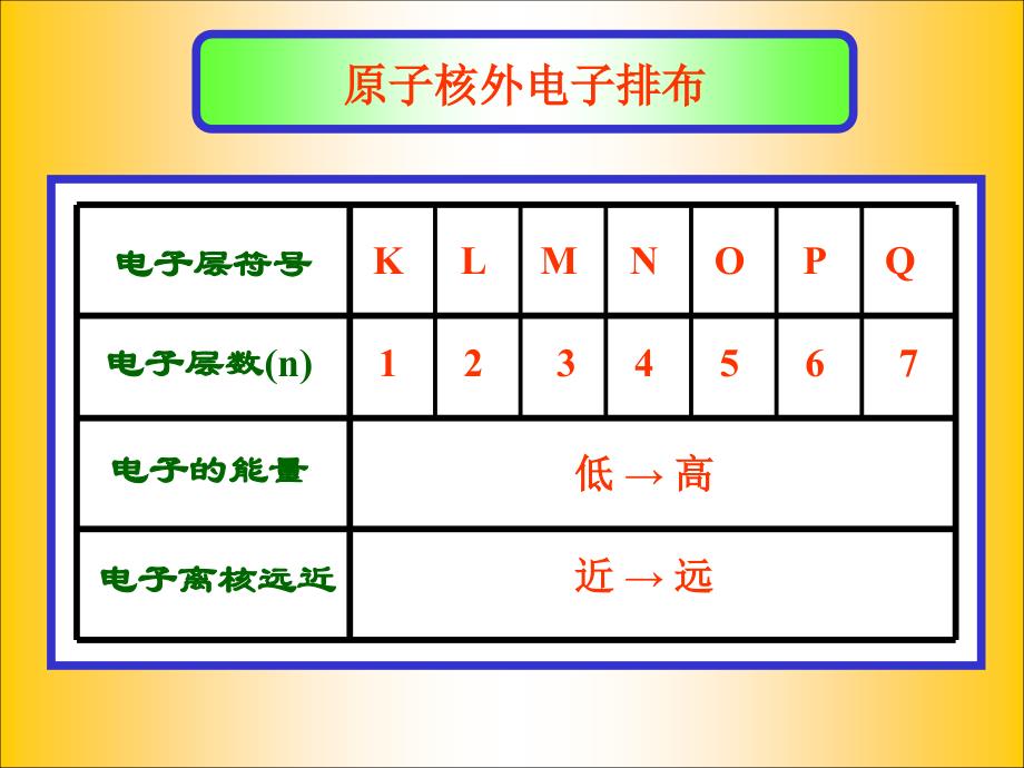 初三化学上学期核外电子排布_第3页