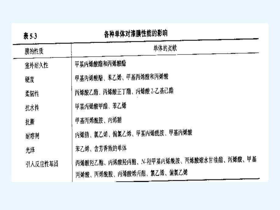 涂料与黏合剂_第5页