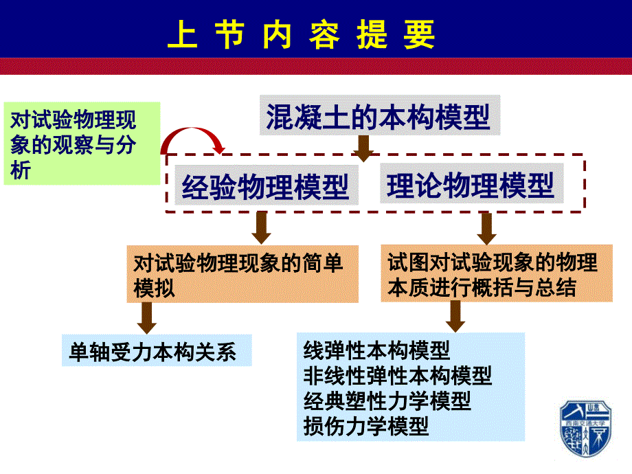 现代建筑结构设计理论钢动载作用下的混凝土本构模型_第3页