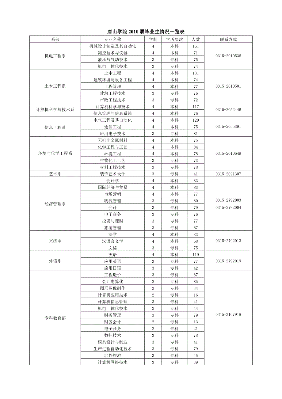 唐山学院2010届毕业生情况一览表_第1页