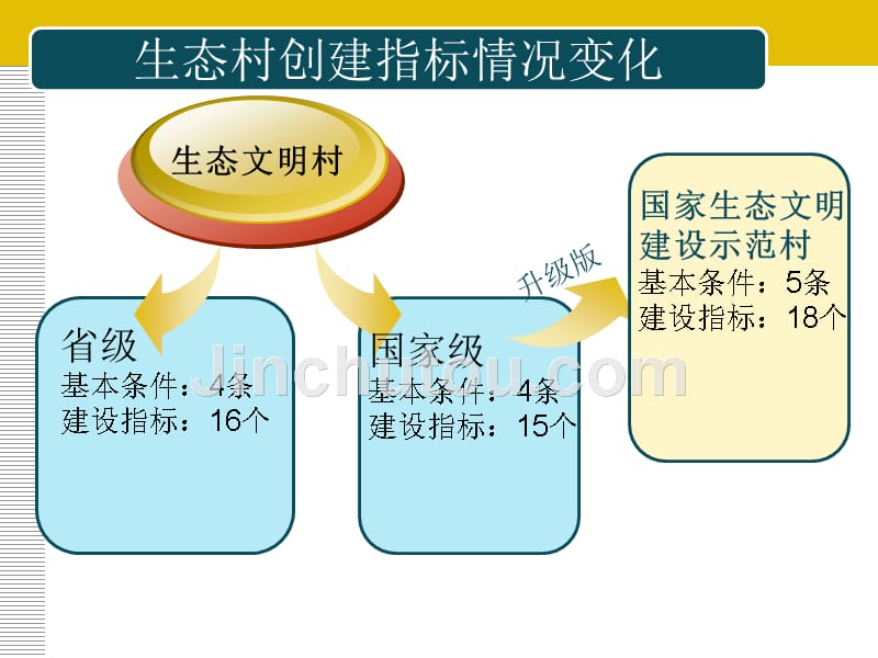 国家生态文明建设示范市、县、乡镇、村建设指标解读_第4页