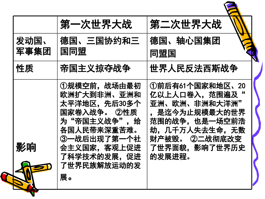 九年级历史两次世界大战专题复习_第3页