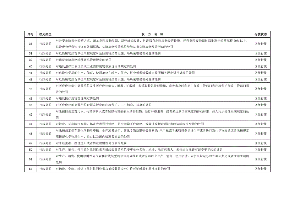 区环境保护局行政权力事项清单汇总表_第4页