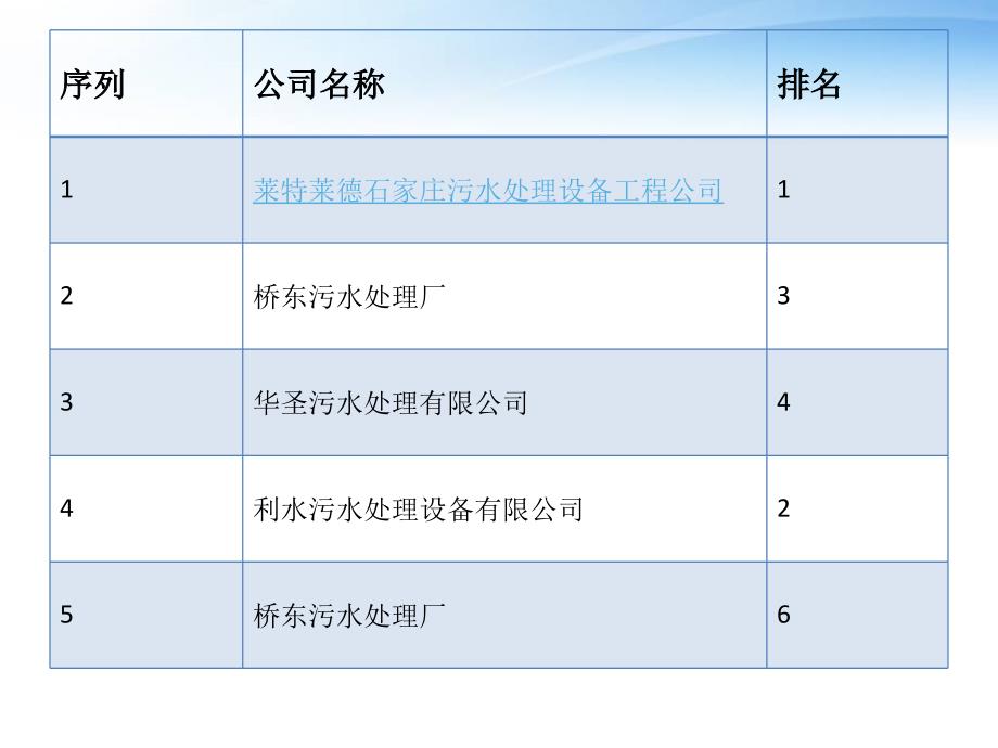 最新公布的十大石家庄污水处理设备工程公司排行榜_第2页