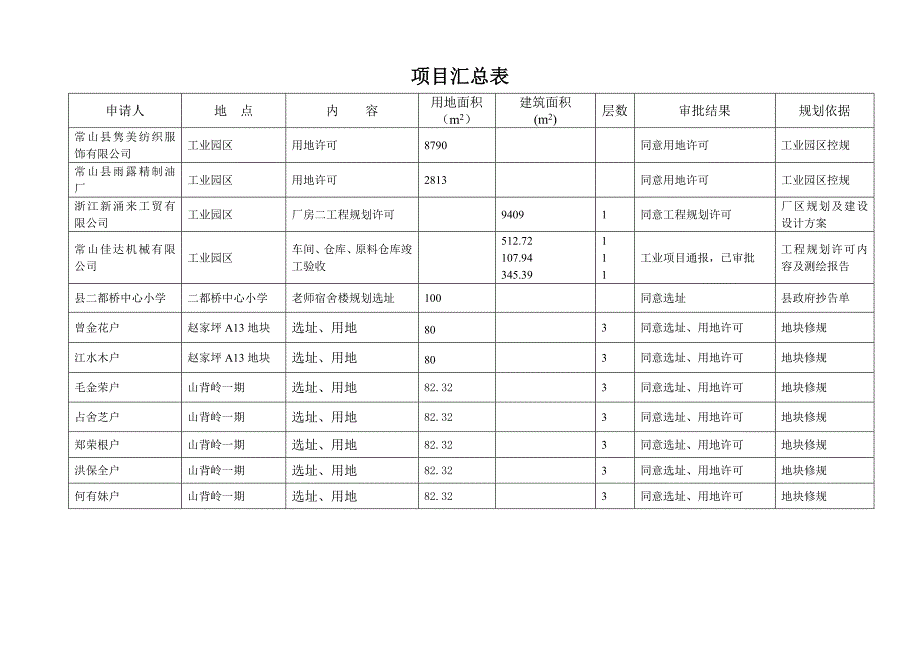 度城市规划管理所项目规划审批批后公布(十期)_第2页