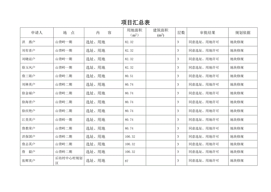 度城市规划管理所项目规划审批批后公布(十期)_第3页