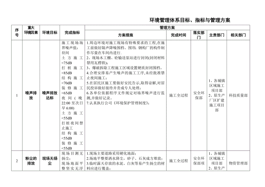 环境管理体系目标、指标与管理方案_第1页