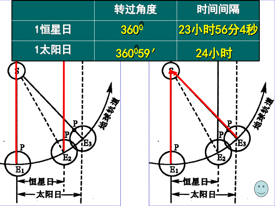 地球自转的意义-地方时与区时_第2页